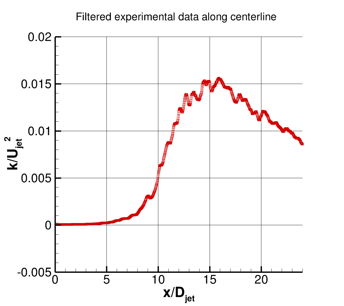 Temperature-matched Mach 1.63 round jet, turbulent kinetic energy along y=0