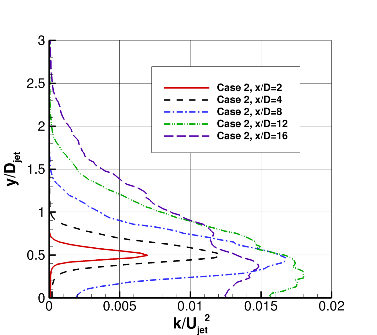 Heated Mach 1.63 round jet, turbulent kinetic energy at different x-stations
