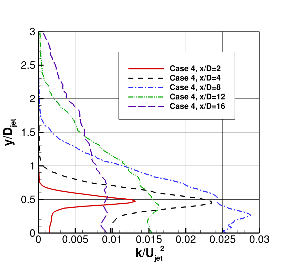 Off-design Mach 1.63 round jet, turbulent kinetic energy at different x-stations