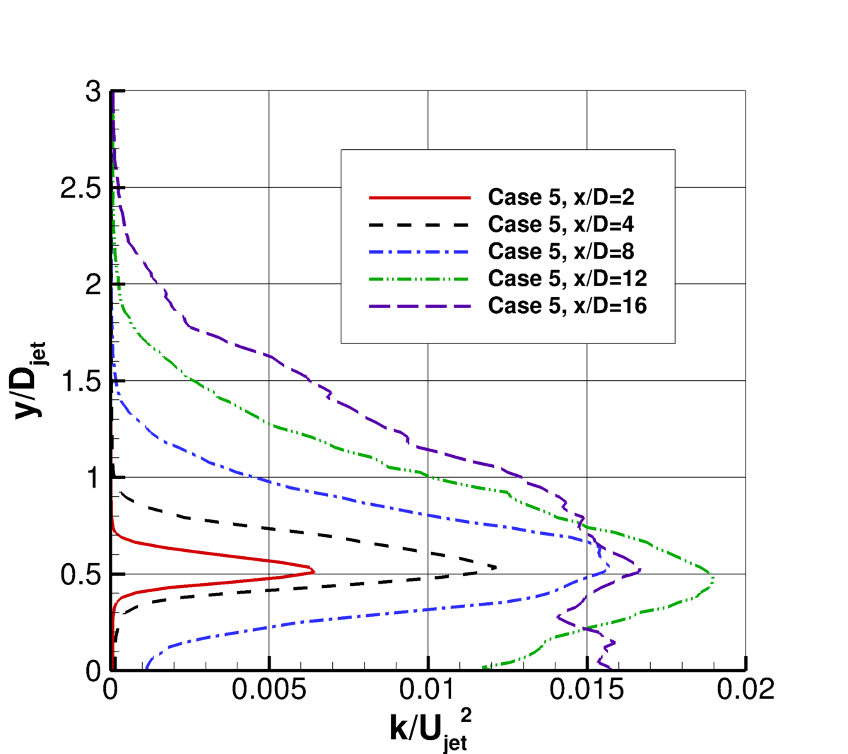 Temperature-matched Mach 1.63 round jet, turbulent kinetic energy at different x-stations