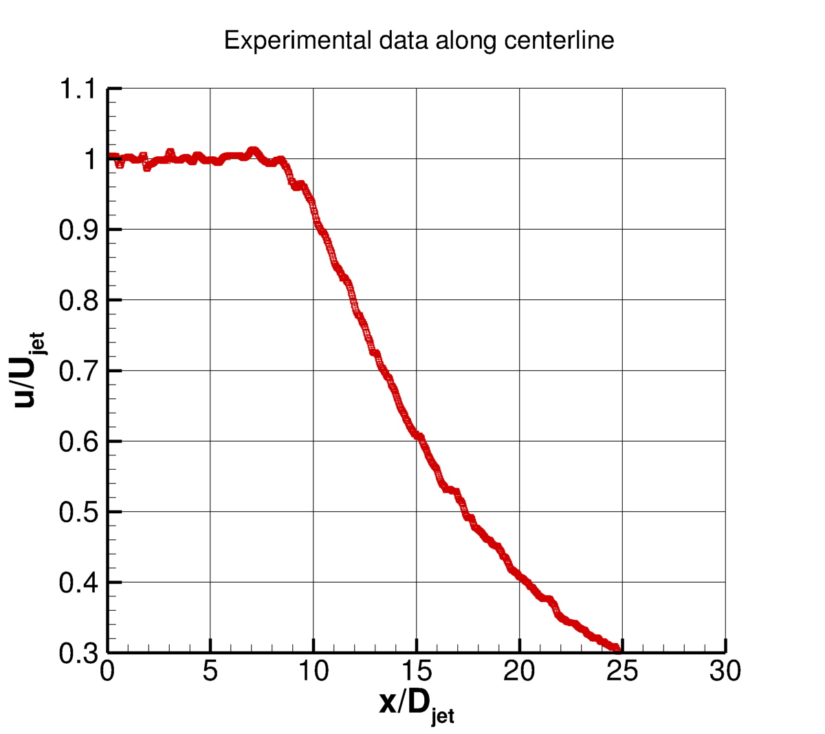 Heated Mach 1.63 round jet, u-velocity along y=0