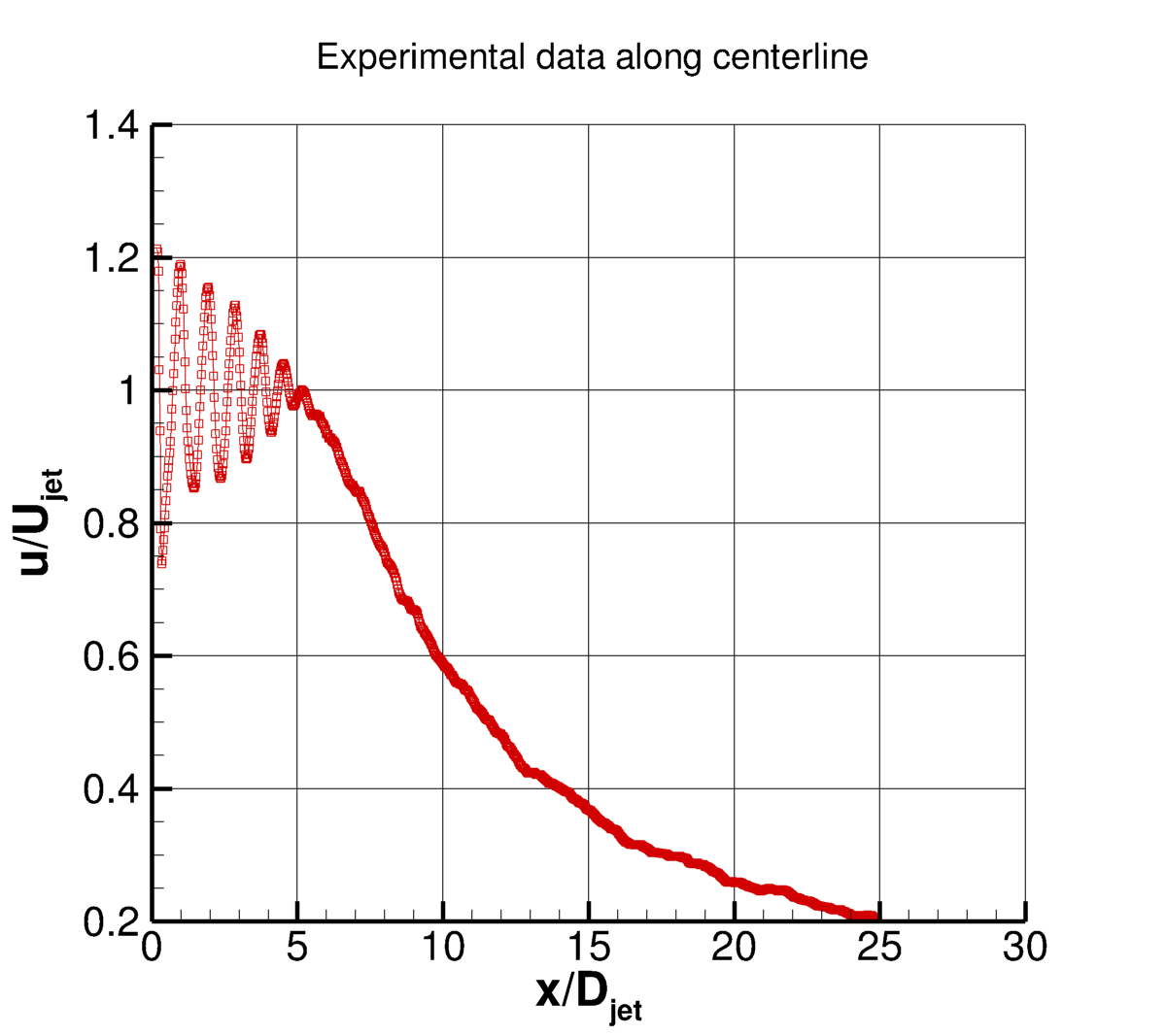 Off-design Mach 1.63 round jet, u-velocity along y=0