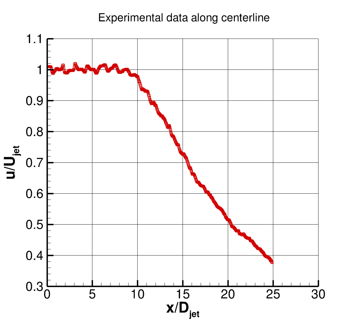 Temperature-matched Mach 1.63 round jet, u-velocity along y=0