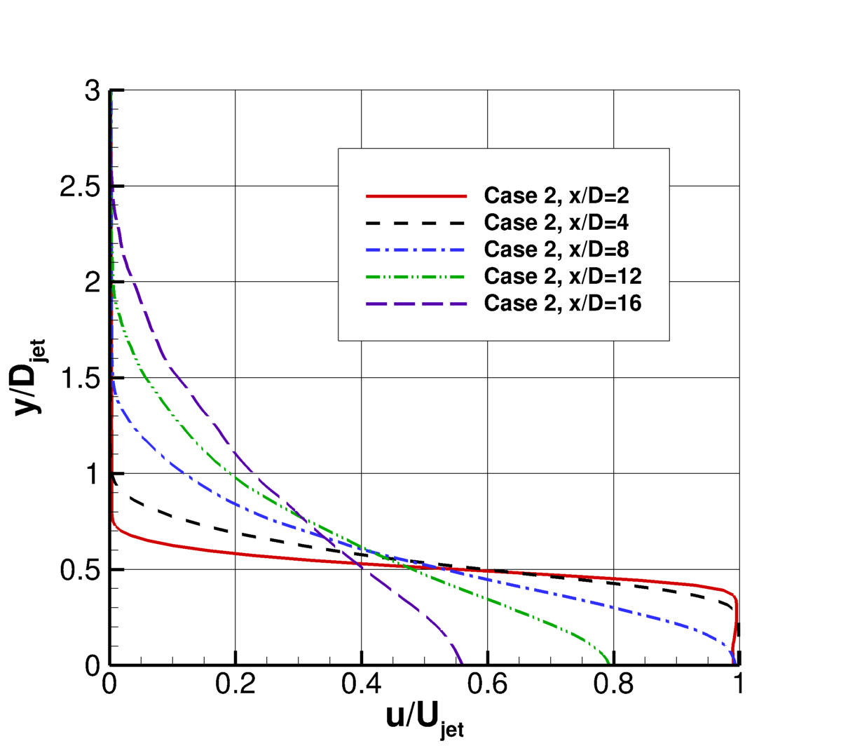 Heated Mach 1.63 round jet, u-velocity at different x-stations