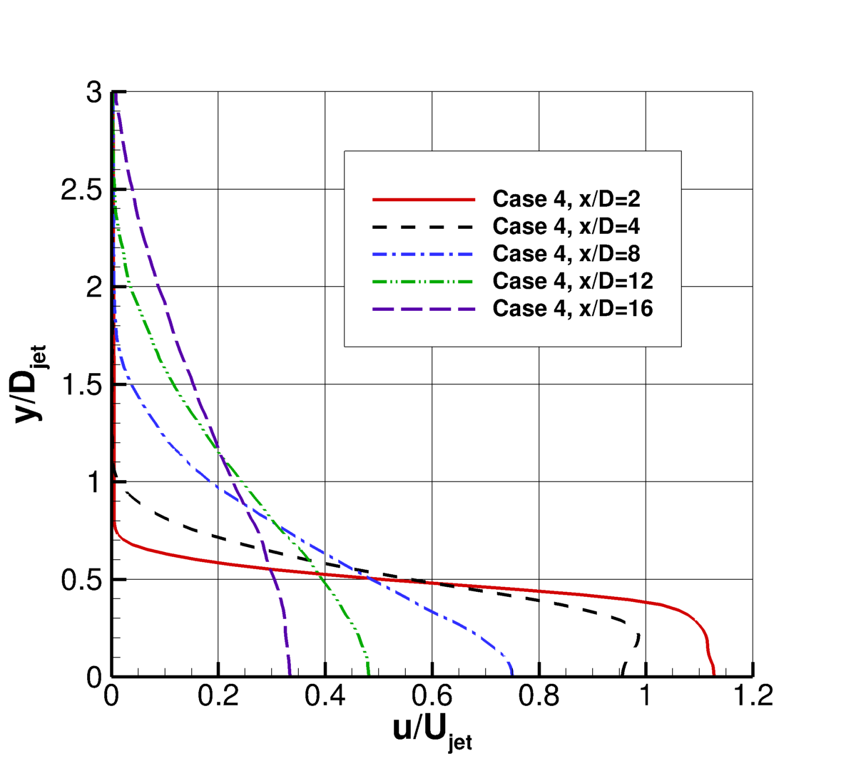 Off-design Mach 1.63 round jet, u-velocity at different x-stations
