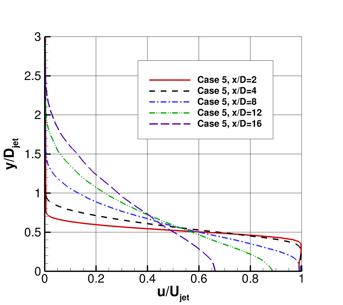 Temperature-matched Mach 1.63 round jet, u-velocity at different x-stations