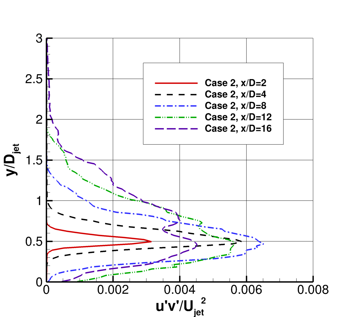 Heated Mach 1.63 round jet, turbulent shear stress at different x-stations