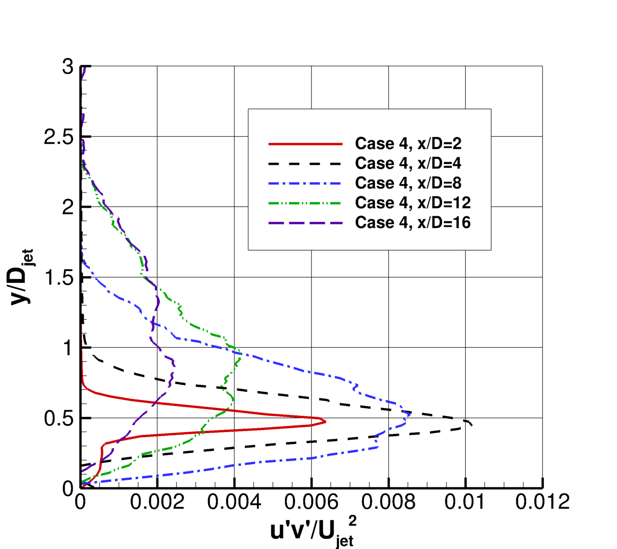 Off-design Mach 1.63 round jet, turbulent shear stress at different x-stations