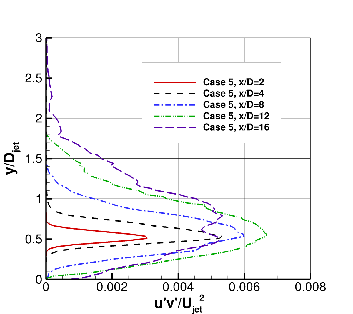 Temperature-matched Mach 1.63 round jet, turbulent shear stress at different x-stations