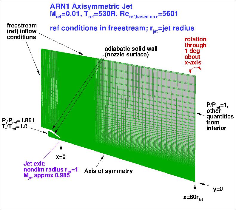 Axisymmetric near-sonic jet layout & BCs
