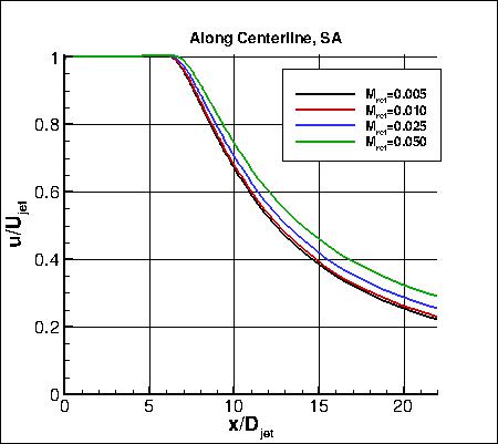 SA - effect of reference Mach number on u along y=0
