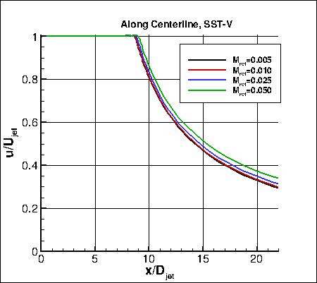 SST-Vm - effect of reference Mach number on u along y=0