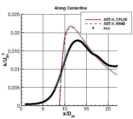 SST-Vm - k along y=0