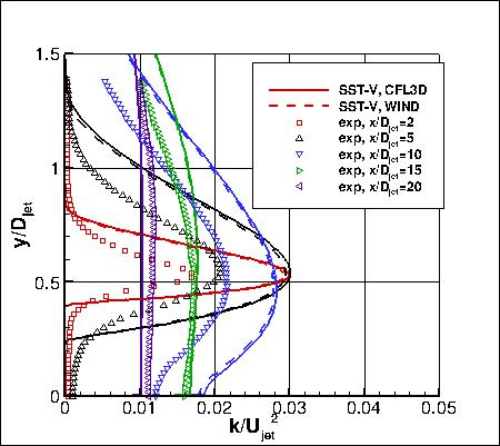 SST-Vm - k at x-stations