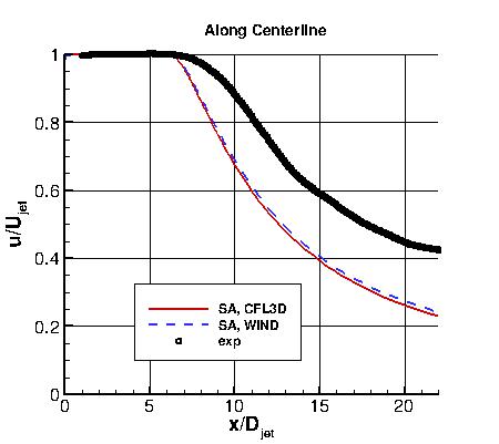 SA - u-velocity along y=0