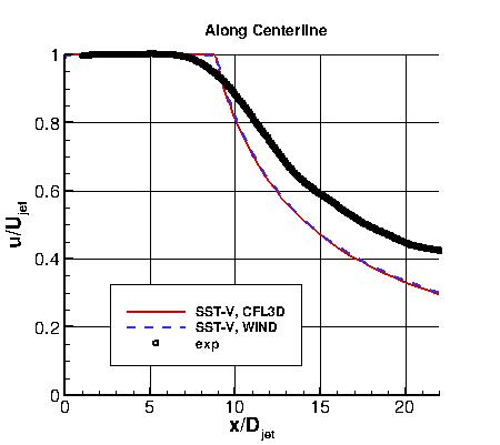 SST-Vm - u-velocity along y=0