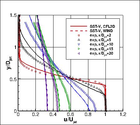SST-Vm - u-velocities at x-stations