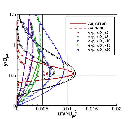 SA - u'v' at x-stations