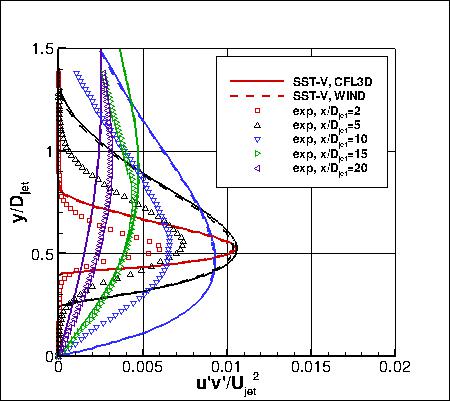 SST-Vm - u'v' at x-stations