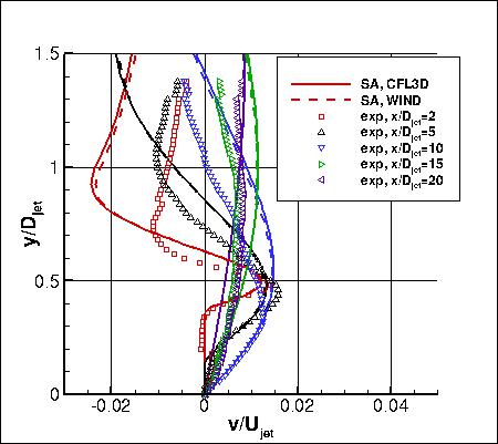 SA - v-velocities at x-stations