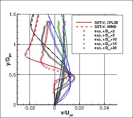 SST-Vm - v-velocities at x-stations