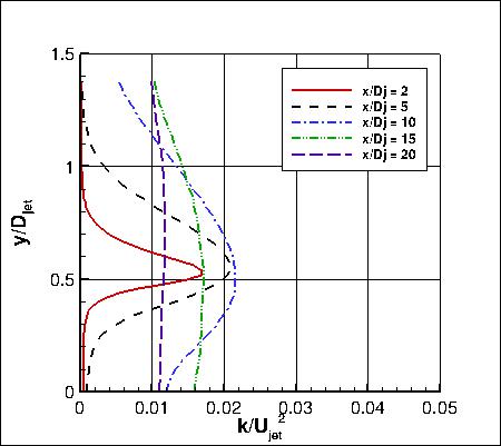 Axisymmetric near-sonic jet experiment, TKE at x stations