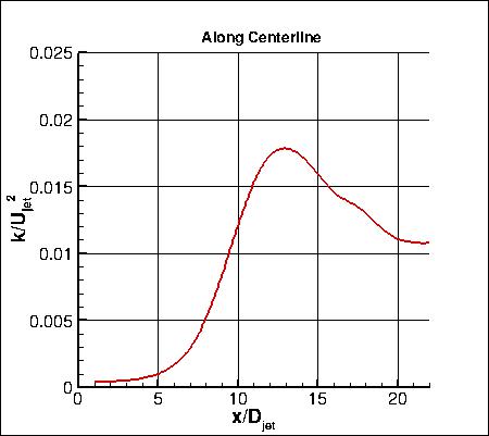 Axisymmetric near-sonic jet experiment, TKE along y=0