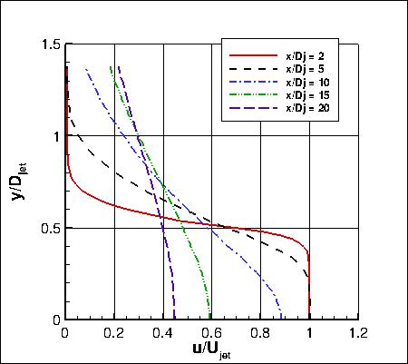 Axisymmetric near-sonic jet experiment, u-velocity at x stations