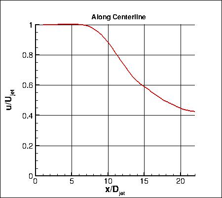 Axisymmetric near-sonic jet experiment, u-velocity along y=0