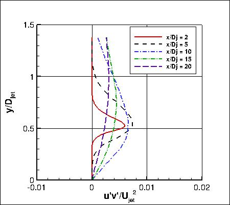 Axisymmetric near-sonic jet experiment, turb shear stress at x stations