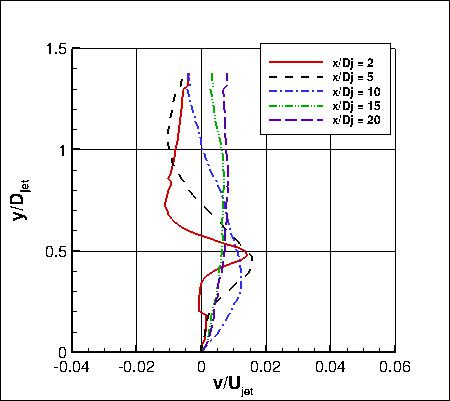 Axisymmetric near-sonic jet experiment, v-velocity at x stations