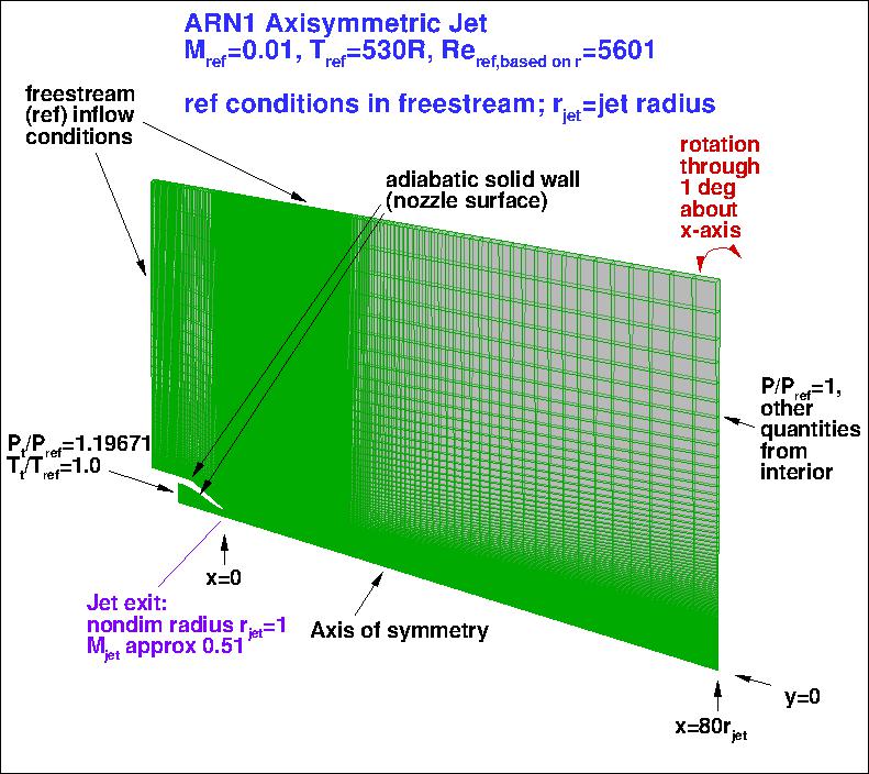 Axisymmetric subsonic jet layout & BCs