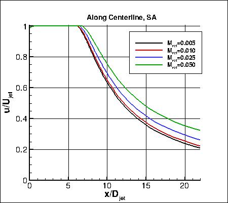 SA - effect of reference Mach number on u along y=0