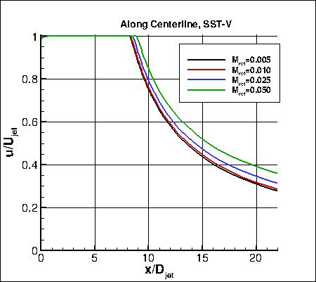 SST-Vm - effect of reference Mach number on u along y=0