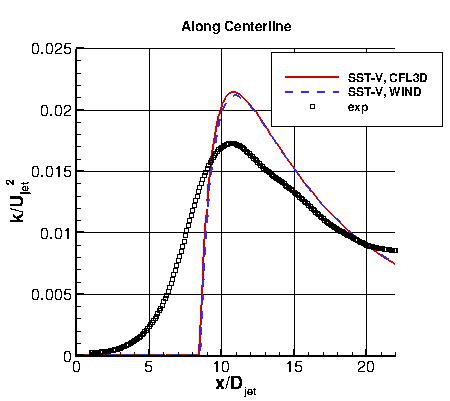 SST-Vm - k along y=0