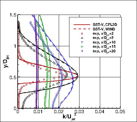SST-Vm - k at x-stations