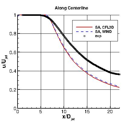SA - u-velocity along y=0