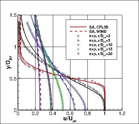 SA - u-velocities at x-stations