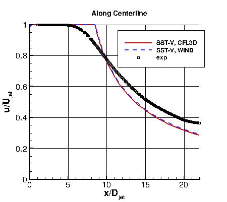 SST-Vm - u-velocity along y=0