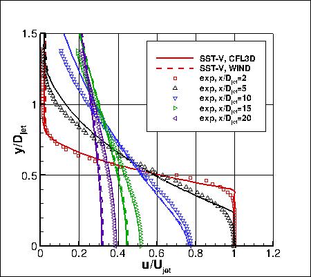 SST-Vm - u-velocities at x-stations