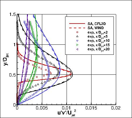 SA - u'v' at x-stations