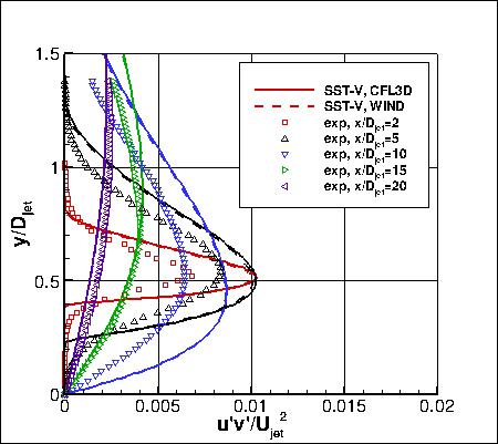 SST-Vm - u'v' at x-stations
