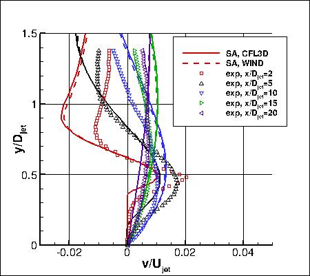SA - v-velocities at x-stations