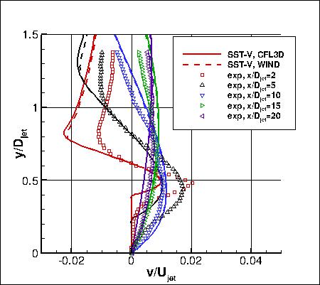 SST-Vm - v-velocities at x-stations