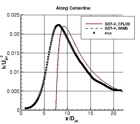 SST-Vm - k along y=0