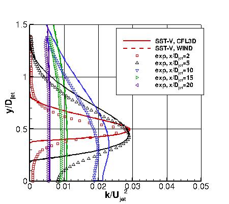 SST-Vm - k at x-stations