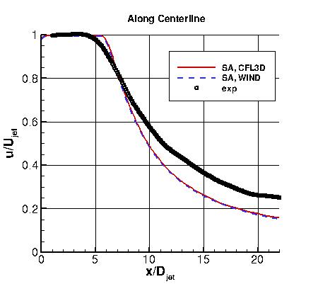 SA - u-velocity along y=0