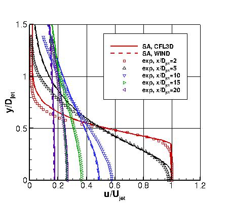 SA - u-velocities at x-stations