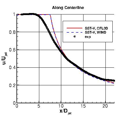 SST-Vm - u-velocity along y=0