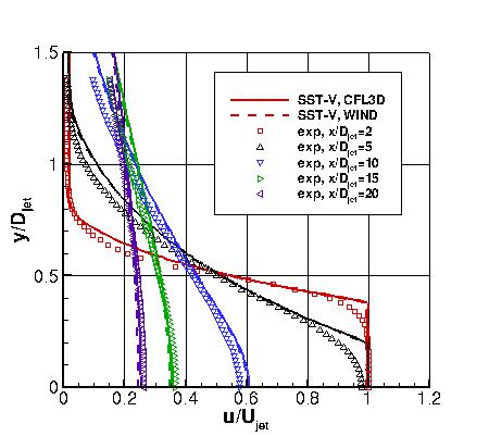 SST-Vm - u-velocities at x-stations